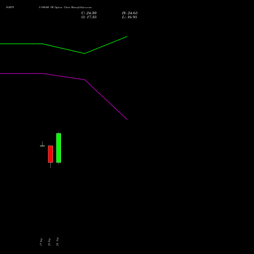 FORTIS 890.00 PE (PUT) 27 October 2026 options price chart analysis Fortis Healthcare Limited 
