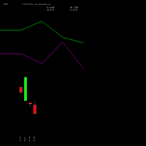 FORTIS 890 PE (PUT) 26 May 2026 options price chart analysis Fortis Healthcare Limited 