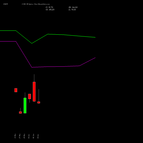 FORTIS 890 PE (PUT) 30 June 2026 options price chart analysis Fortis Healthcare Limited 