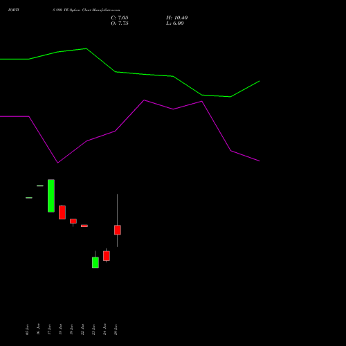 FORTIS 890 PE (PUT) 28 July 2026 options price chart analysis Fortis Healthcare Limited 