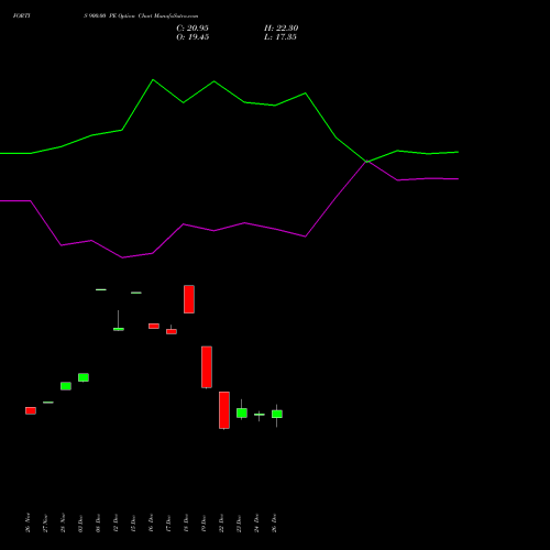FORTIS 900.00 PE (PUT) 27 January 2026 options price chart analysis Fortis Healthcare Limited 