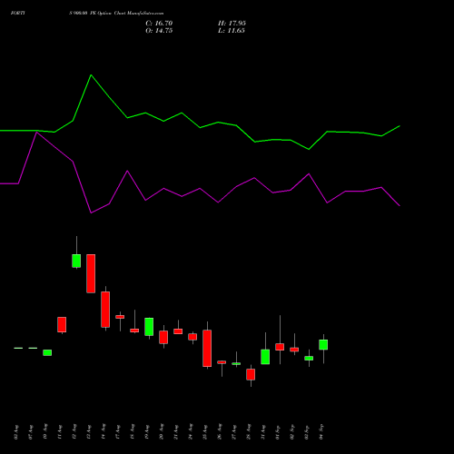 FORTIS 900.00 PE (PUT) 29 September 2026 options price chart analysis Fortis Healthcare Limited 