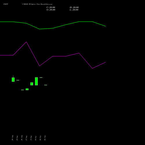 FORTIS 900.00 PE (PUT) 27 October 2026 options price chart analysis Fortis Healthcare Limited 