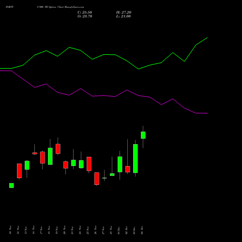 Live FORTIS 900 PE (PUT) 30 December 2025 options price chart analysis Fortis Healthcare Limited 