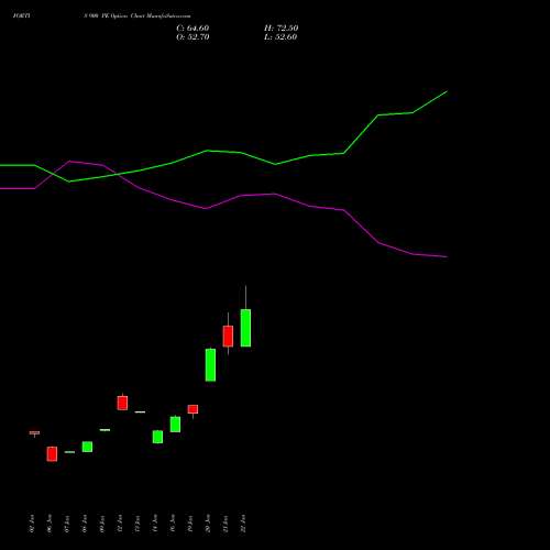 FORTIS 900 PE (PUT) 24 February 2026 options price chart analysis Fortis Healthcare Limited 