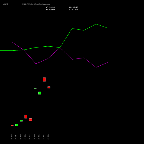 FORTIS 900 PE (PUT) 28 April 2026 options price chart analysis Fortis Healthcare Limited 