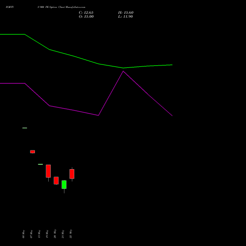 FORTIS 900 PE (PUT) 30 June 2026 options price chart analysis Fortis Healthcare Limited 