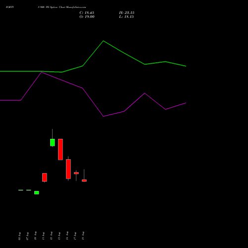 FORTIS 900 PE (PUT) 29 September 2026 options price chart analysis Fortis Healthcare Limited 