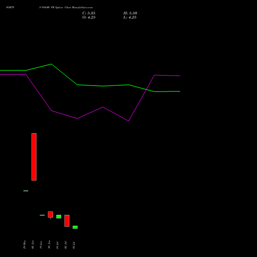 FORTIS 910.00 PE (PUT) 28 July 2026 options price chart analysis Fortis Healthcare Limited 
