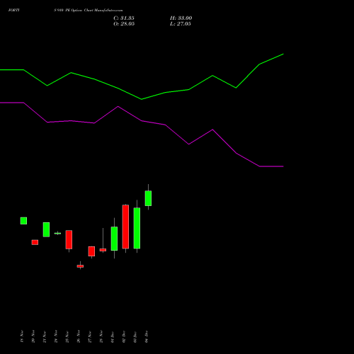 Live FORTIS 910 PE (PUT) 30 December 2025 options price chart analysis Fortis Healthcare Limited 