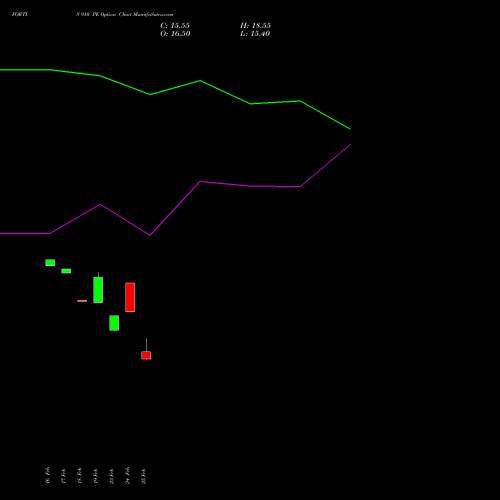 FORTIS 910 PE (PUT) 30 March 2026 options price chart analysis Fortis Healthcare Limited 