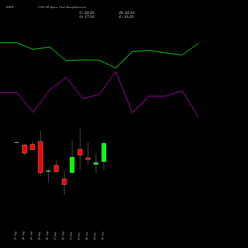 FORTIS 910 PE (PUT) 29 September 2026 options price chart analysis Fortis Healthcare Limited 