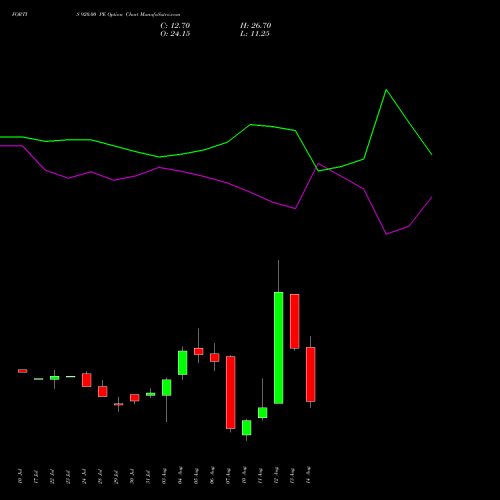 FORTIS 920.00 PE (PUT) 25 August 2026 options price chart analysis Fortis Healthcare Limited 
