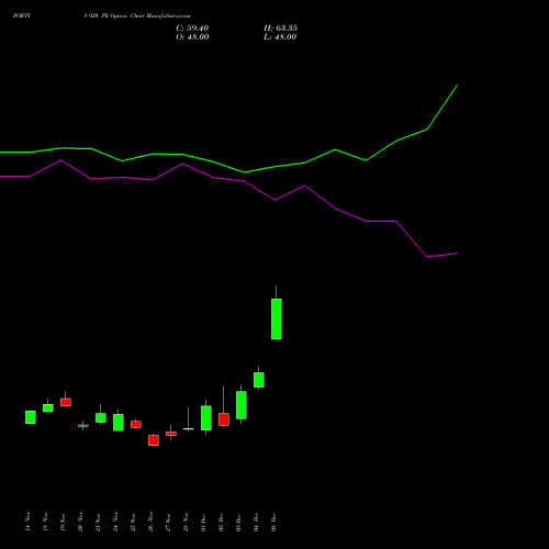 Live FORTIS 920 PE (PUT) 30 December 2025 options price chart analysis Fortis Healthcare Limited 