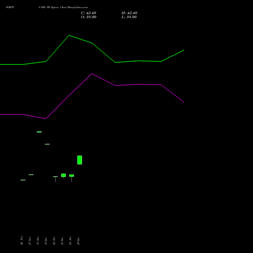 FORTIS 920 PE (PUT) 27 January 2026 options price chart analysis Fortis Healthcare Limited 
