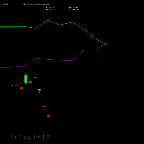 FORTIS 920 PE (PUT) 24 February 2026 options price chart analysis Fortis Healthcare Limited 