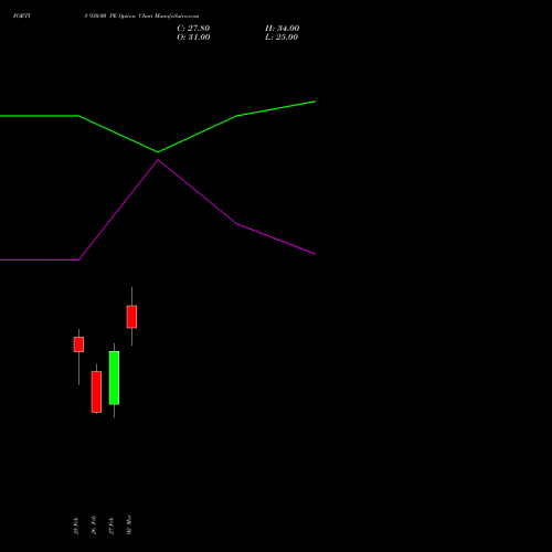 FORTIS 930.00 PE (PUT) 30 March 2026 options price chart analysis Fortis Healthcare Limited 