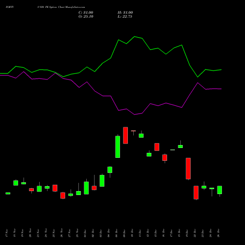 FORTIS 930 PE (PUT) 30 December 2025 options price chart analysis Fortis Healthcare Limited 