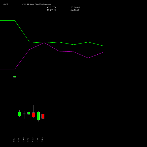 FORTIS 930 PE (PUT) 24 February 2026 options price chart analysis Fortis Healthcare Limited 