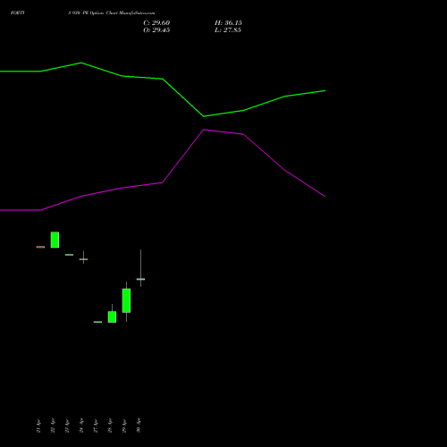 FORTIS 930 PE (PUT) 26 May 2026 options price chart analysis Fortis Healthcare Limited 
