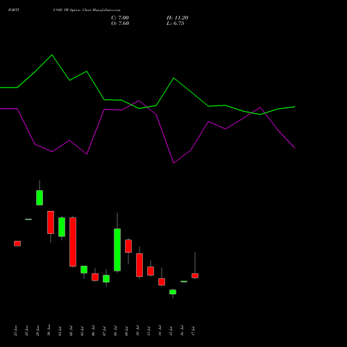 FORTIS 930 PE (PUT) 28 July 2026 options price chart analysis Fortis Healthcare Limited 