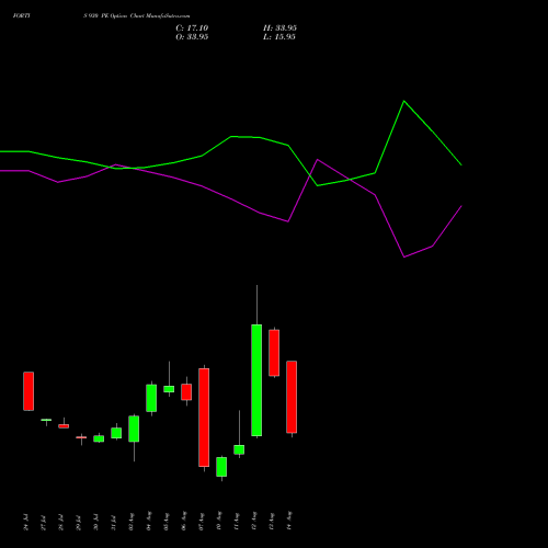 FORTIS 930 PE (PUT) 25 August 2026 options price chart analysis Fortis Healthcare Limited 