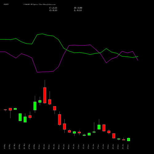 FORTIS 940.00 PE (PUT) 30 June 2026 options price chart analysis Fortis Healthcare Limited 