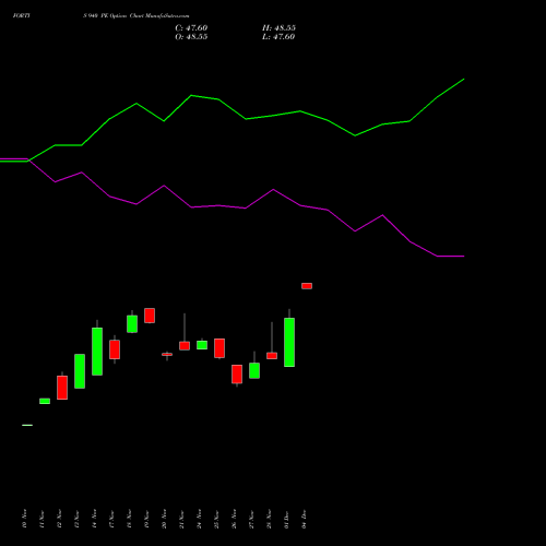 Live FORTIS 940 PE (PUT) 30 December 2025 options price chart analysis Fortis Healthcare Limited 