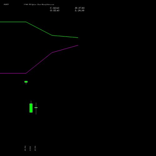 FORTIS 940 PE (PUT) 24 February 2026 options price chart analysis Fortis Healthcare Limited 