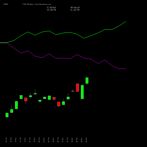Live FORTIS 950 PE (PUT) 30 December 2025 options price chart analysis Fortis Healthcare Limited 