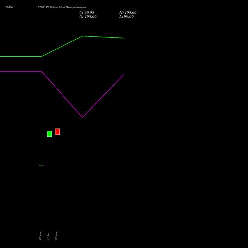 FORTIS 950 PE (PUT) 24 February 2026 options price chart analysis Fortis Healthcare Limited 