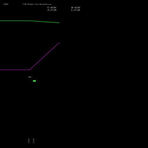 FORTIS 950 PE (PUT) 30 March 2026 options price chart analysis Fortis Healthcare Limited 
