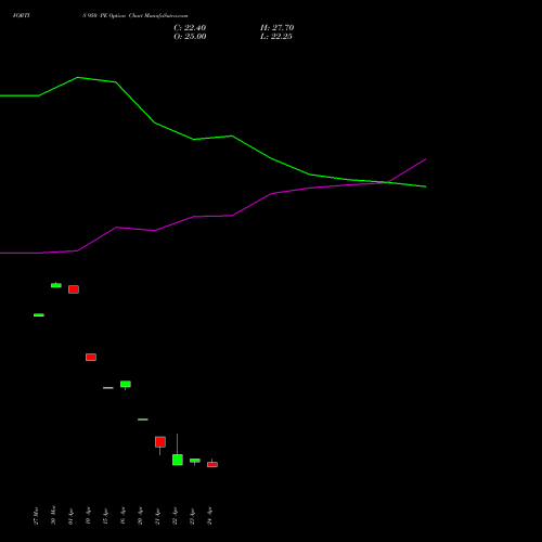 FORTIS 950 PE (PUT) 28 April 2026 options price chart analysis Fortis Healthcare Limited 