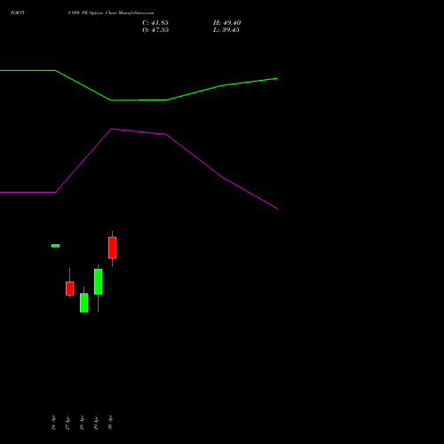 FORTIS 950 PE (PUT) 26 May 2026 options price chart analysis Fortis Healthcare Limited 