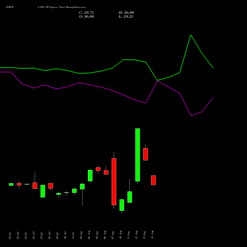 FORTIS 950 PE (PUT) 25 August 2026 options price chart analysis Fortis Healthcare Limited 