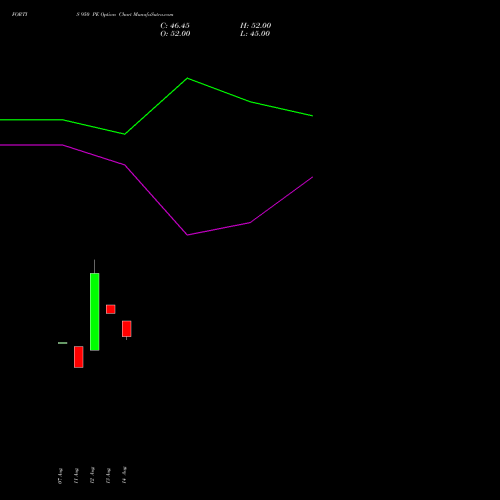 FORTIS 950 PE (PUT) 29 September 2026 options price chart analysis Fortis Healthcare Limited 