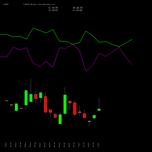 FORTIS 960.00 PE (PUT) 28 July 2026 options price chart analysis Fortis Healthcare Limited 