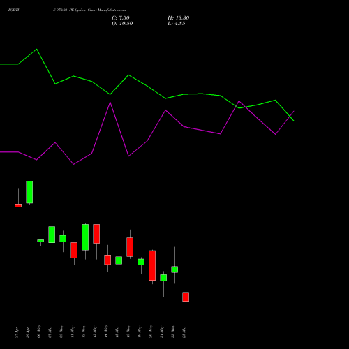 FORTIS 970.00 PE (PUT) 26 May 2026 options price chart analysis Fortis Healthcare Limited 