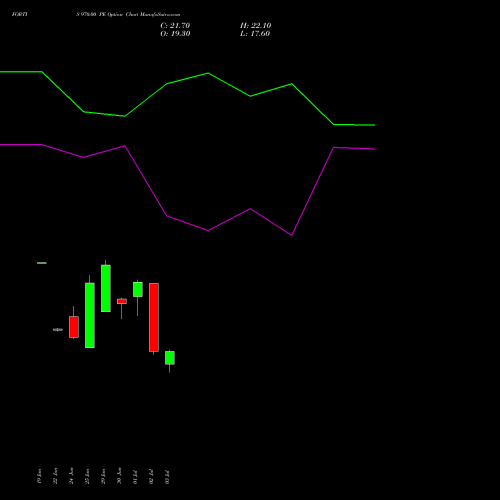FORTIS 970.00 PE (PUT) 28 July 2026 options price chart analysis Fortis Healthcare Limited 