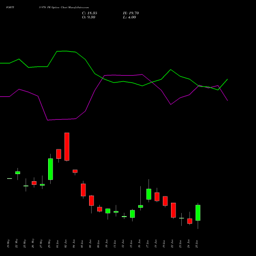 FORTIS 970 PE (PUT) 30 June 2026 options price chart analysis Fortis Healthcare Limited 