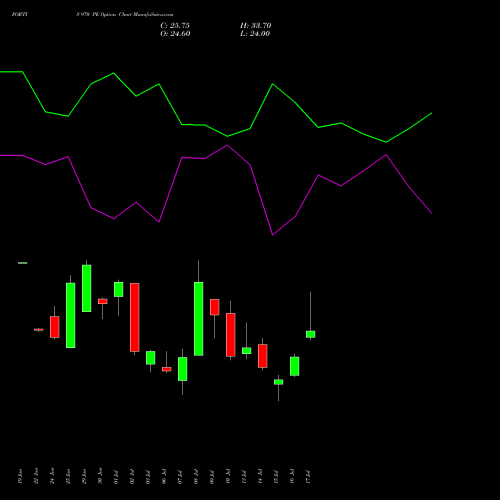 FORTIS 970 PE (PUT) 28 July 2026 options price chart analysis Fortis Healthcare Limited 