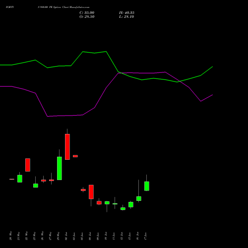 FORTIS 980.00 PE (PUT) 30 June 2026 options price chart analysis Fortis Healthcare Limited 