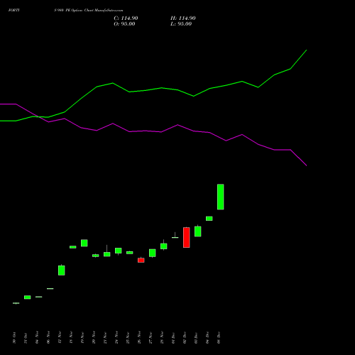 Live FORTIS 980 PE (PUT) 30 December 2025 options price chart analysis Fortis Healthcare Limited 