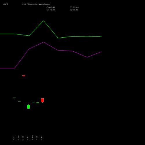 FORTIS 980 PE (PUT) 24 February 2026 options price chart analysis Fortis Healthcare Limited 