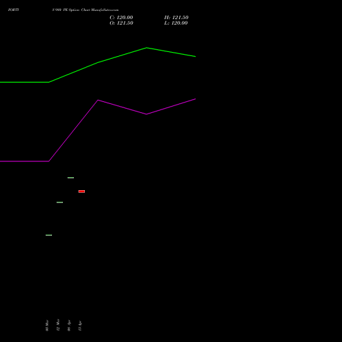 FORTIS 980 PE (PUT) 28 April 2026 options price chart analysis Fortis Healthcare Limited 