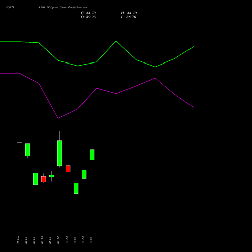 FORTIS 990 PE (PUT) 28 July 2026 options price chart analysis Fortis Healthcare Limited 