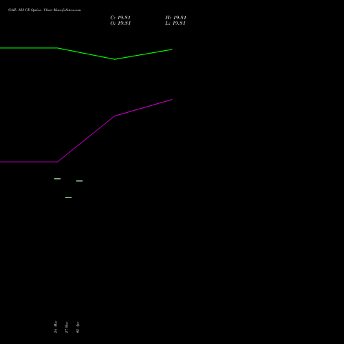GAIL 123 CE (CALL) 28 April 2026 options price chart analysis GAIL (India) Limited 