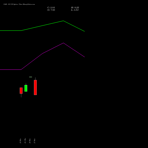 GAIL 131 CE (CALL) 30 March 2026 options price chart analysis GAIL (India) Limited 