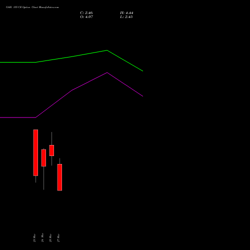 GAIL 135 CE (CALL) 30 March 2026 options price chart analysis GAIL (India) Limited 