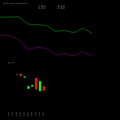 GAIL 140 CE (CALL) 30 March 2026 options price chart analysis GAIL (India) Limited 